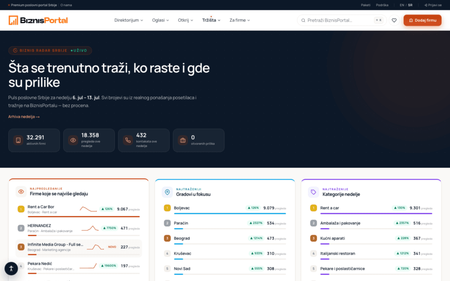 Biznis Portal — Biznis radar